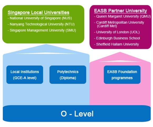 EASB: Học viện hàng đầu luyện thi vào trường công lập ở Singapore