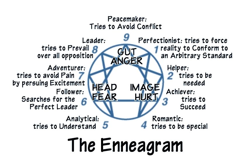 Enneagram